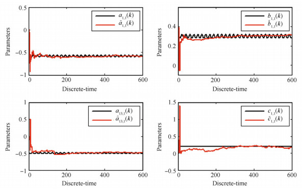 Parametric Estimation of Interconnected Nonlinear Systems Described by ...