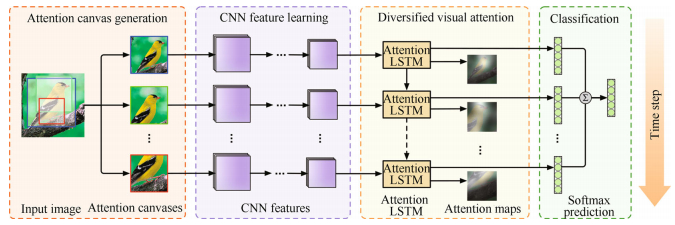 A Survey on Deep Learning-based Fine-grained Object Classification and ...