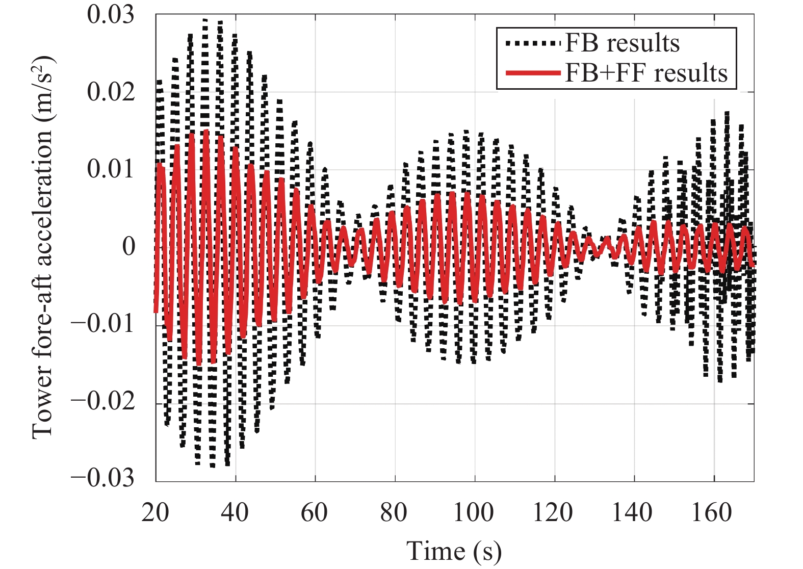 Feedforward Control for Wind Turbine Load Reduction with Pseudo-LIDAR ...