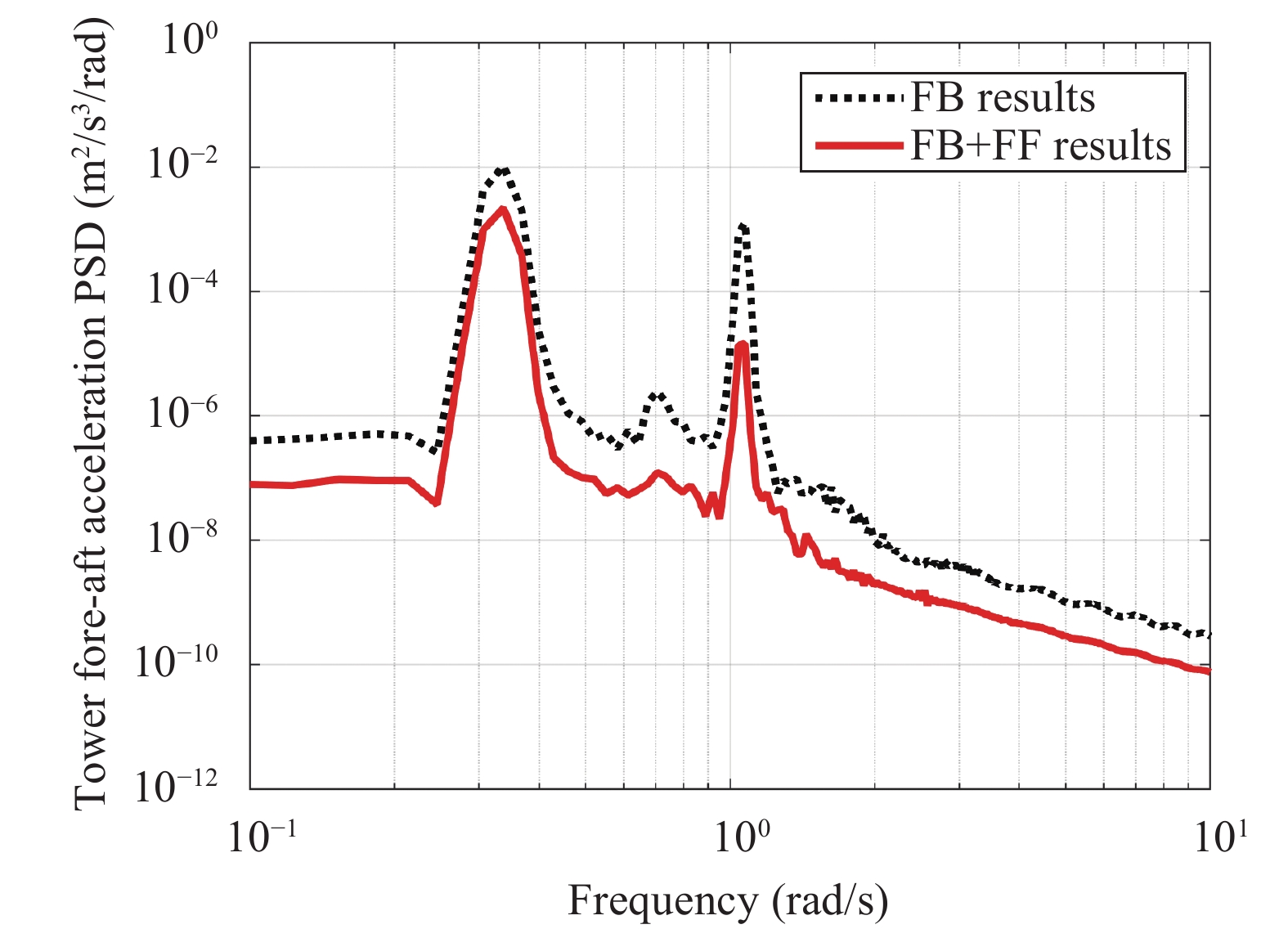 Feedforward Control for Wind Turbine Load Reduction with Pseudo-LIDAR ...