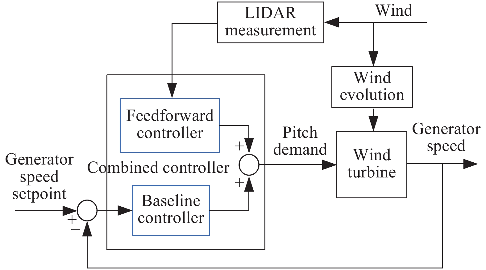 Feedforward Control for Wind Turbine Load Reduction with Pseudo-LIDAR ...
