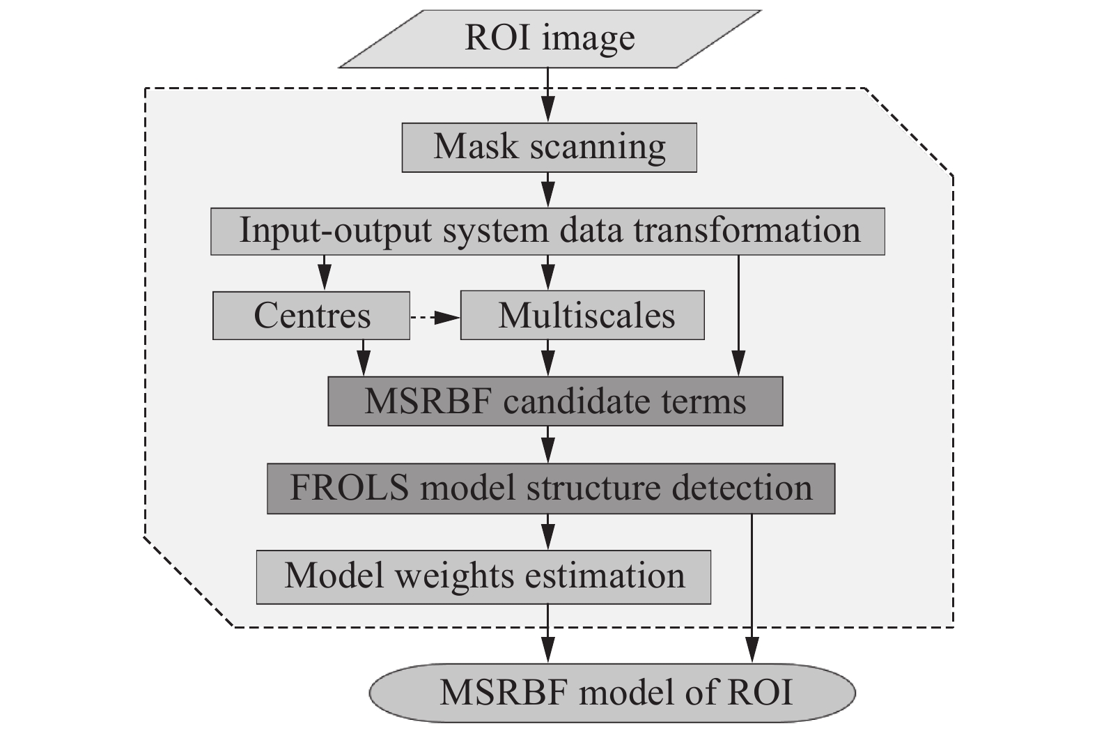 Generalized Multiscale RBF Networks and the DCT for Breast Cancer Detection