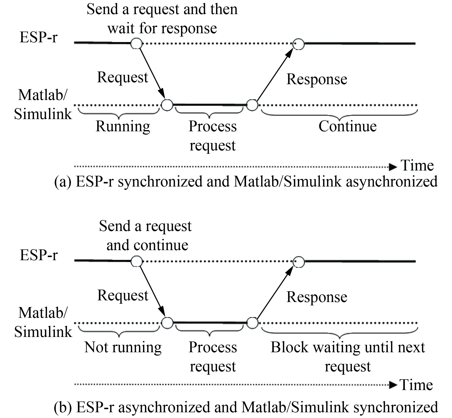 A Practical Approach to Representation of Realtime Building Control