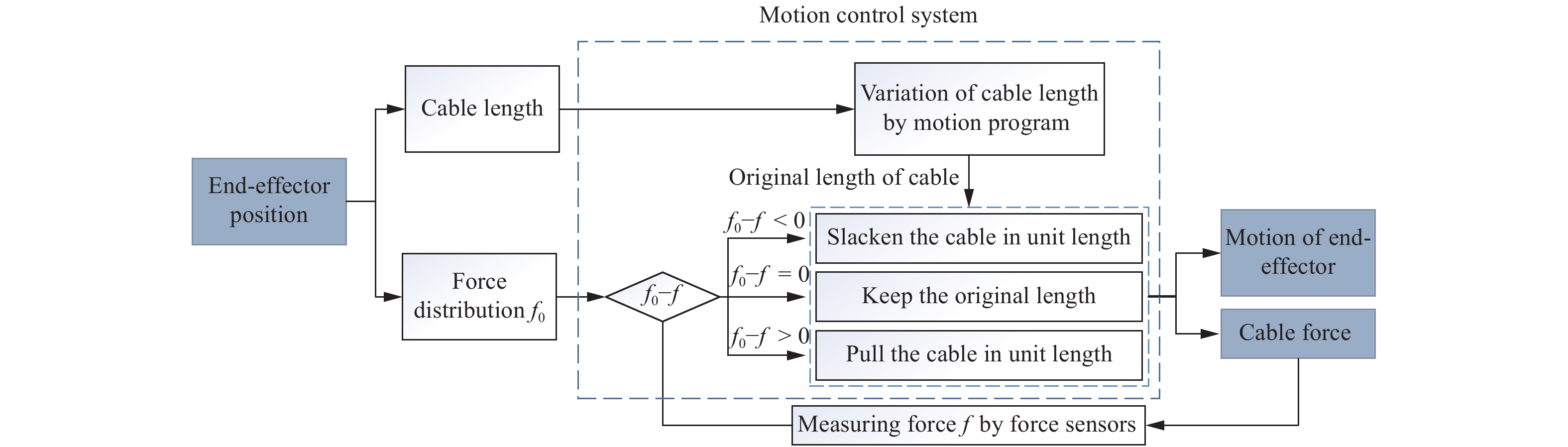 Research on End-force Output of 8-cable Driven Parallel Manipulator