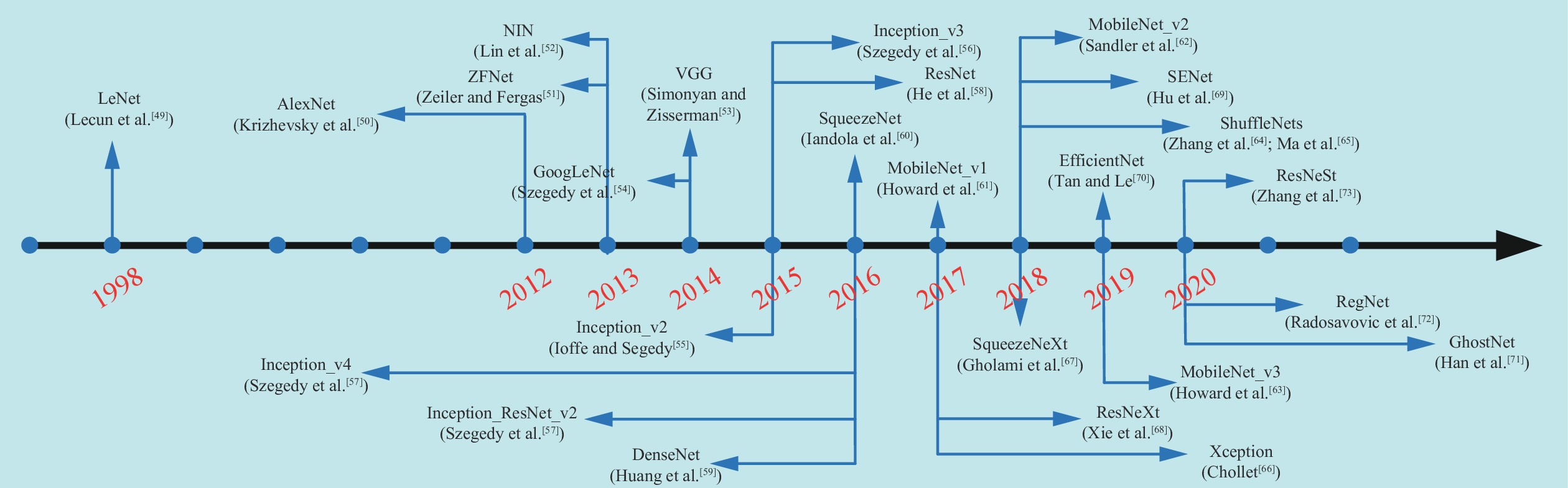 A Performance Evaluation of Classic Convolutional Neural Networks for ...