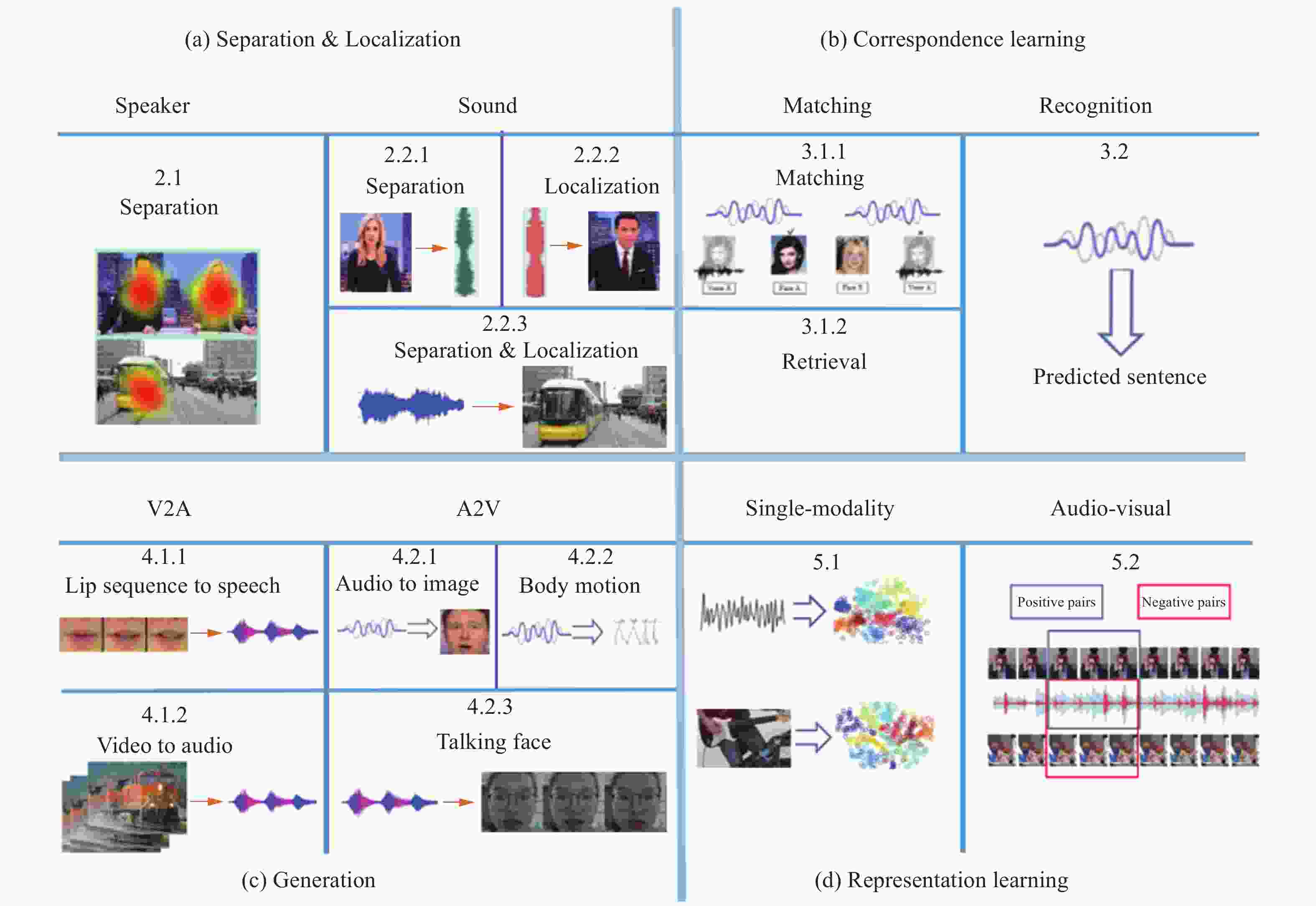 Deep Audio-visual Learning: A Survey