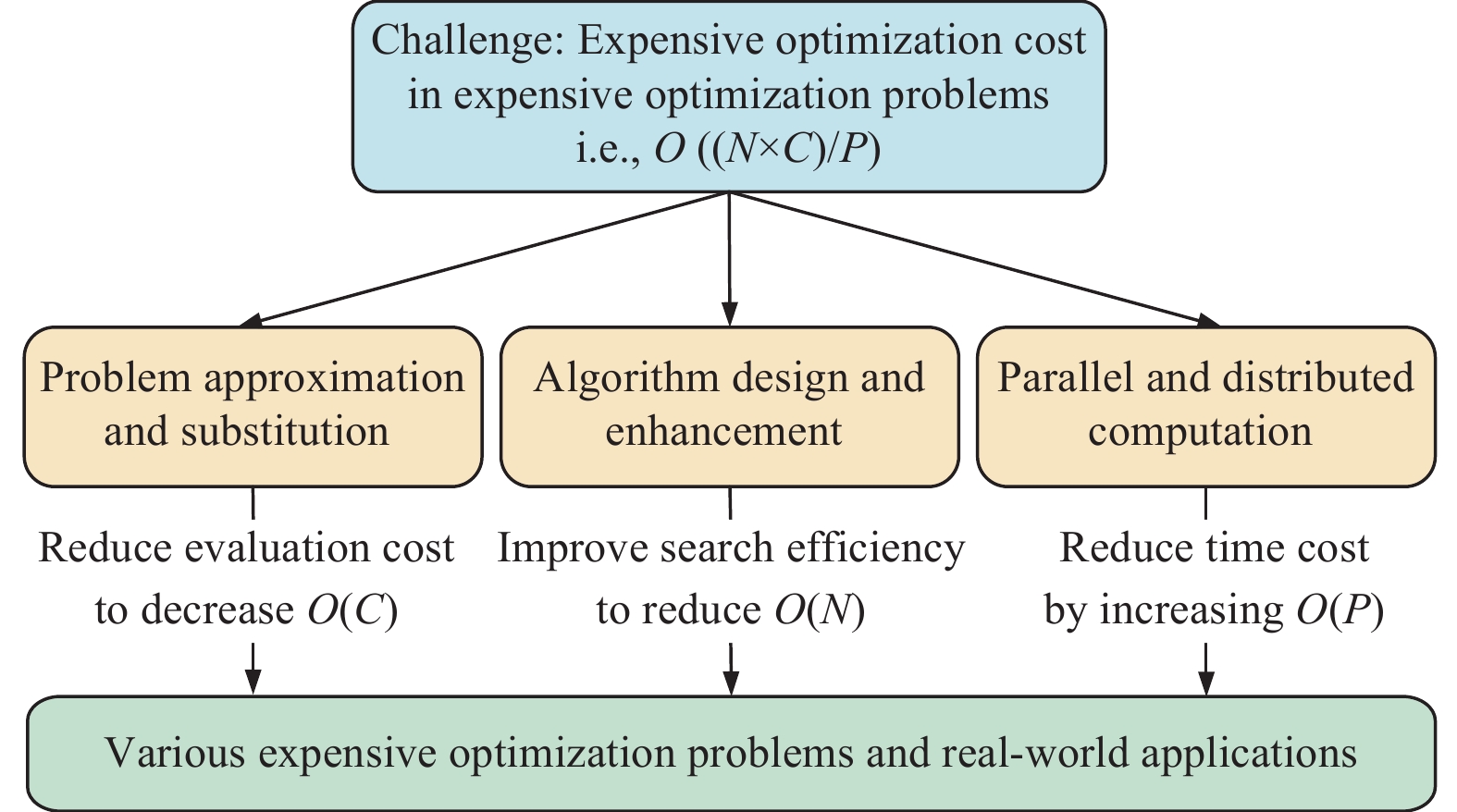 Evolutionary Computation for Expensive Optimization: A Survey