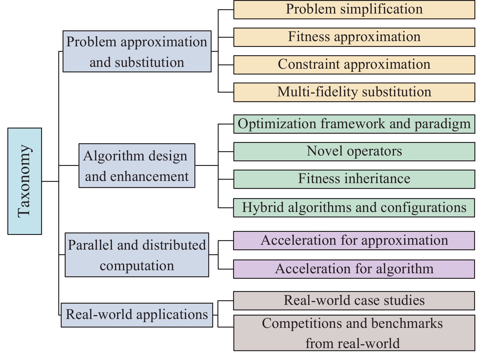 Evolutionary Computation for Expensive Optimization: A Survey