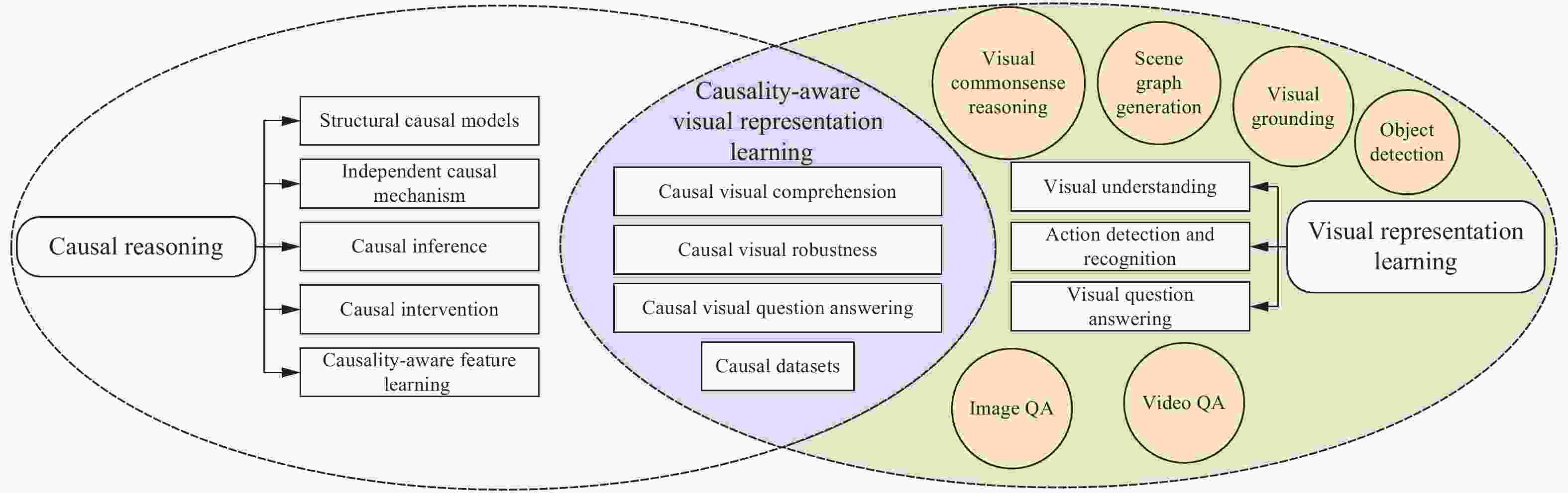 causal reasoning meets visual representation learning a prospective study